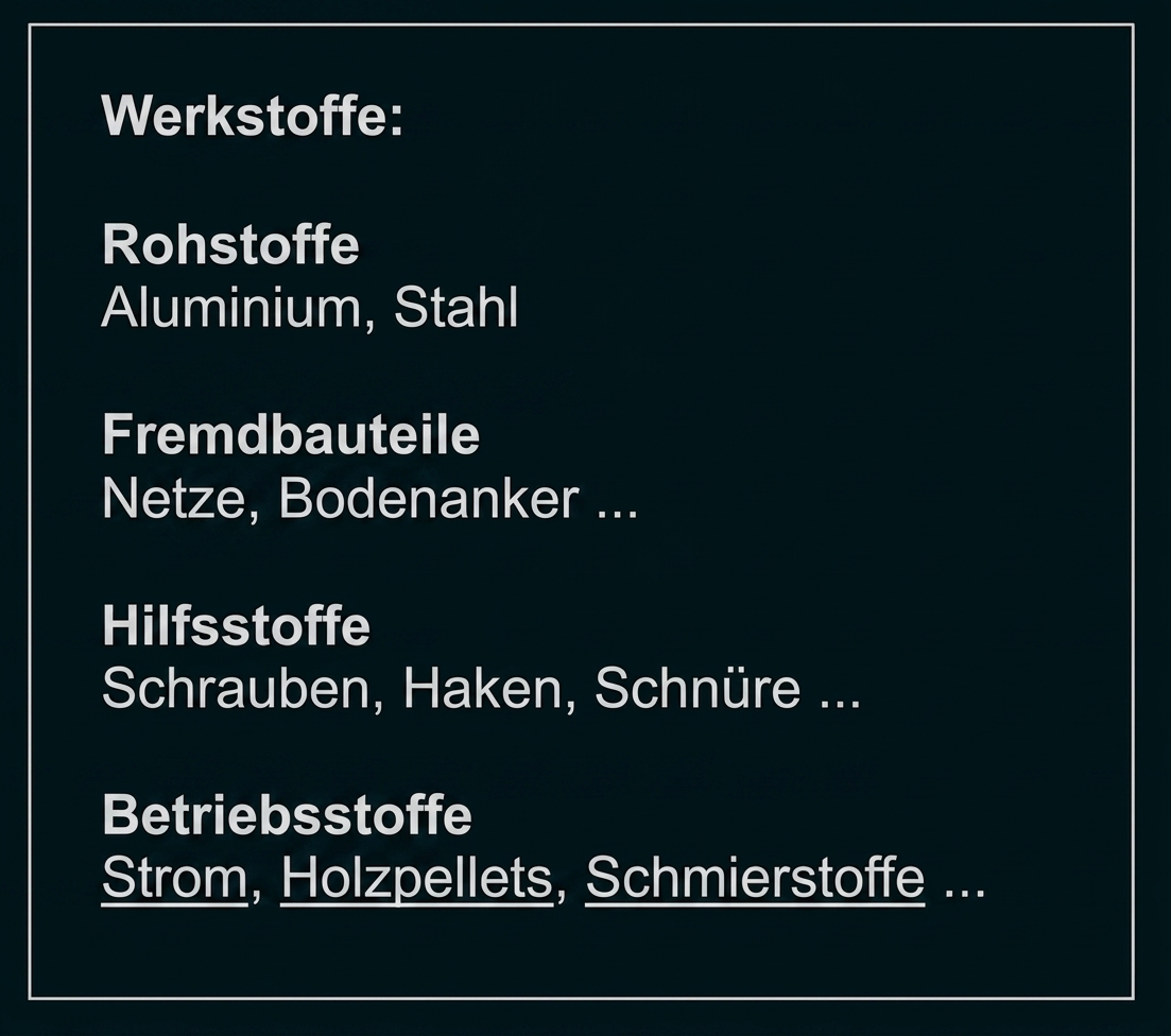 Übersicht zu Werkstoffe: Rohstoffe, Fremdbauteile, Hilfsstoffe und Betriebsstoffe.